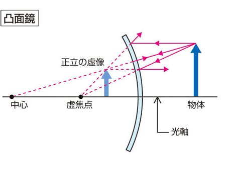 凸鏡用途|凸面鏡(トツメンキョウ)とは？ 意味や使い方